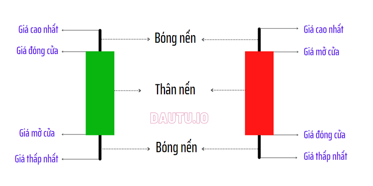 Nến Nhật là gì, cách đọc hiểu nến Nhật