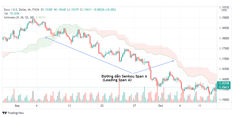 Cấu trúc chỉ báo Ichimoku. Đường dẫn Senkou Span A