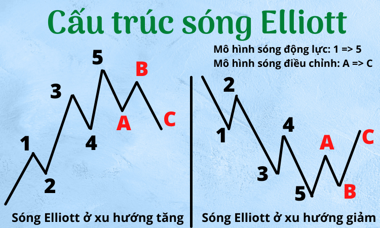 Cấu trúc sóng Elliott cơ bản ở xu hướng tăng hoặc giảm