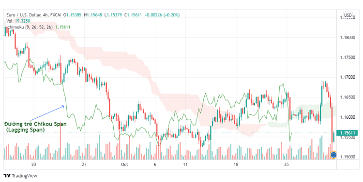 Cấu trúc thành phần mây Ichimoku. Đường trễ Chikou Span