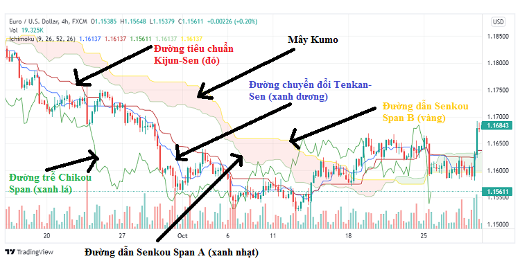 Chỉ báo Ichimoku là gì, cách sử dụng hiệu quả?