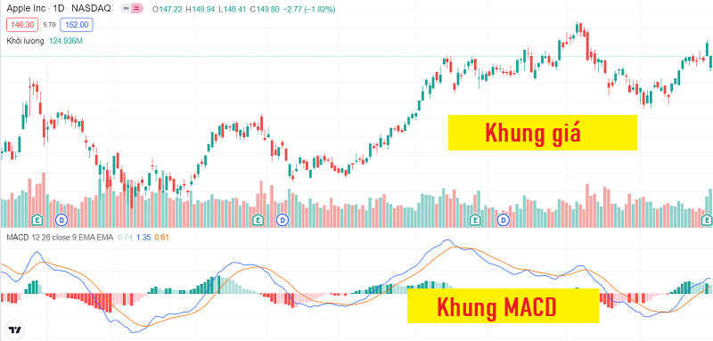 Chỉ báo MACD là gì? Chỉ báo MACD được hiển thị bên dưới khung giá