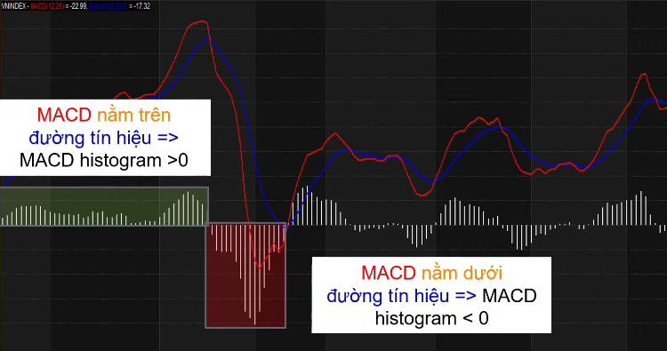 MACD Histogram là gì? Chỉ báo MACD Histogram được thể hiện dưới dạng cột