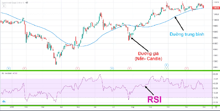 Chỉ báo RSI là gì? Cách vẽ đường RSI