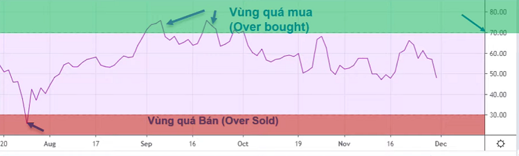 Vùng quá bán RSI, vùng quá mua RSI