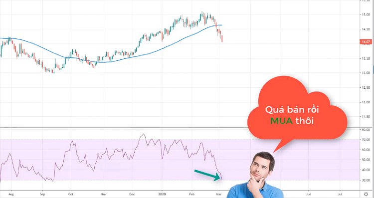 Chỉ báo RSI là gì? Vùng quá bán RSI