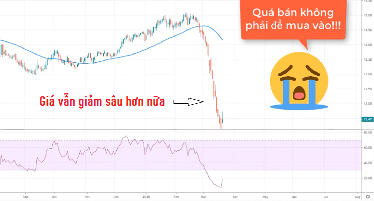 Hướng dẫn về chỉ số RSI