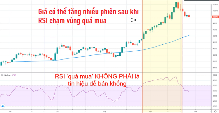 Chỉ số RSI là gì? RSI ở vùng quá mua