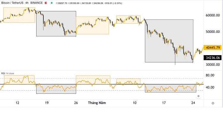 Đường RSI là gì? Cách tính chỉ số RSI để xác định xu hướng của thị trường