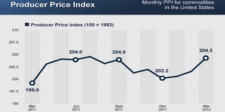 Chỉ số PPI là gì? Công thức tính chỉ số PPI