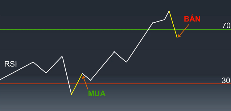 Cách giao dịch với chỉ số RSI, đợi RSI thoát khỏi vùng quá mua/quá bán