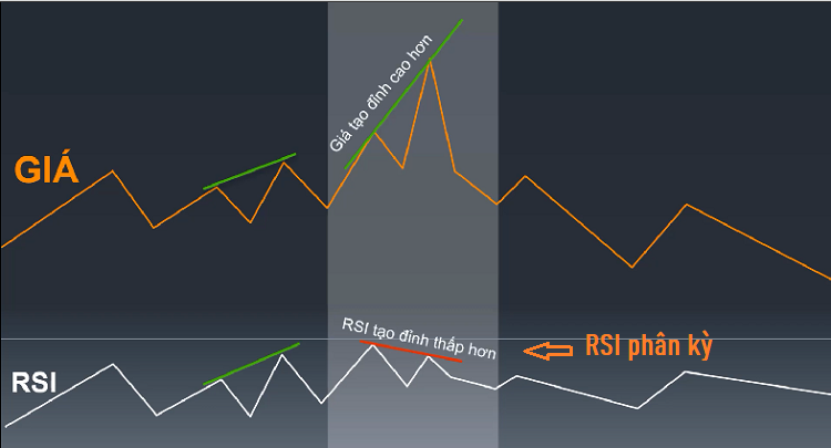 RSI phân kỳ là gì?