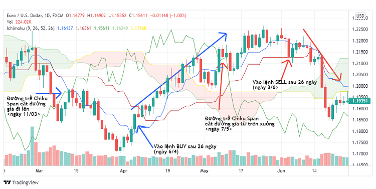 Chiến lược giao dịch với chỉ báo Ichimoku