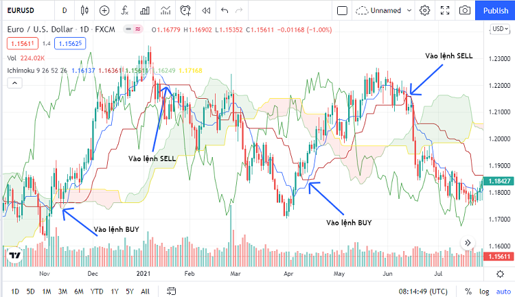 Chiến lược giao dịch với mây Ichimoku