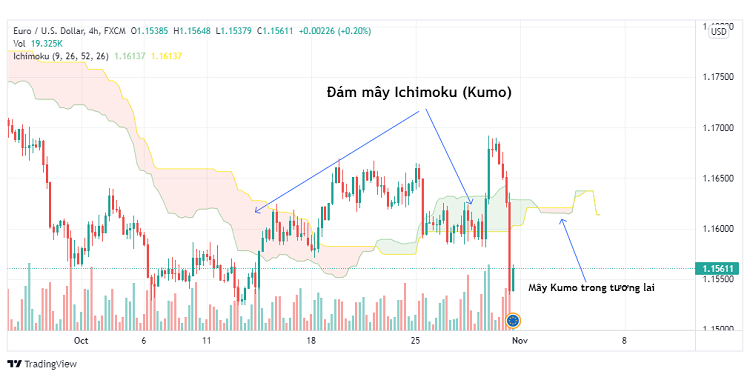 Đám mây Ichimoku - Kumo là gì?