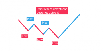 Downtrend chuyển thành uptrend là ngược lại của xu hướng tăng