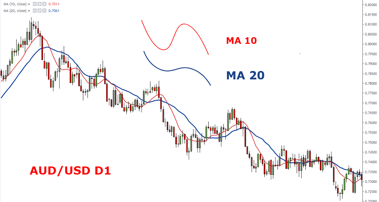 Đường Moving Average là gì?