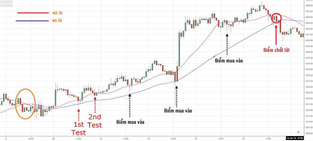 Cách giao dịch với đường Moving Average