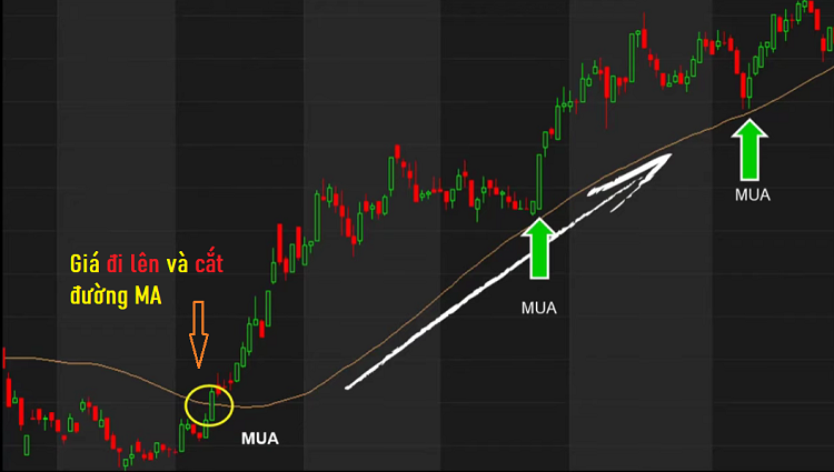 Cách giao dịch với đường MA, đường giá cắt lên đường MA là tín hiệu uptrend
