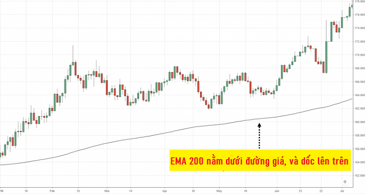 Cách sử dụng đường trung bình động. Xu hướng tăng thì EMA nằm dưới đường giá mà dốc lên trên