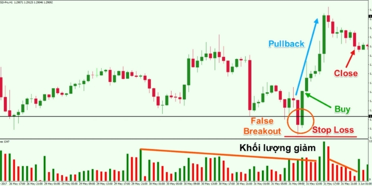 False Breakouts là gì? Cách xác định False Breakouts