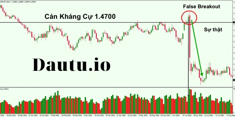 False Breakouts là gì? Đột phá giả là gì?