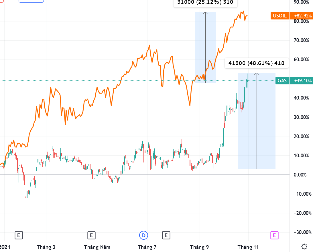 Giá cổ phiếu GAS - một CP ngành năng lượng đã tăng rất mạnh kể từ 9/2021 theo đà tăng của giá dầu thô