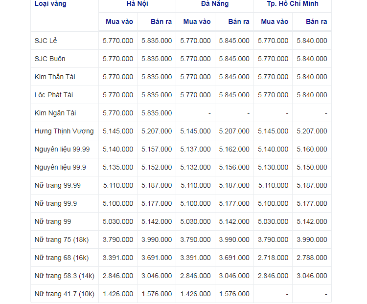 Giá nhẫn vàng 9999 1 chỉ bao nhiêu?