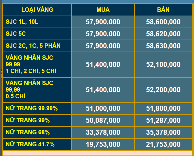 Bảng giá vàng do SJC cung cấp ngày 27/10/2021. Vàng nhẫn vẫn là cơ hội với ít sự chênh lệch