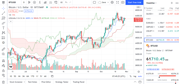 Hướng dẫn cách hiện chỉ báo Ichimoku