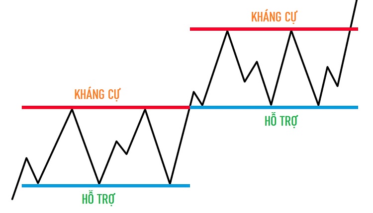 Hỗ trợ và kháng cự là gì?