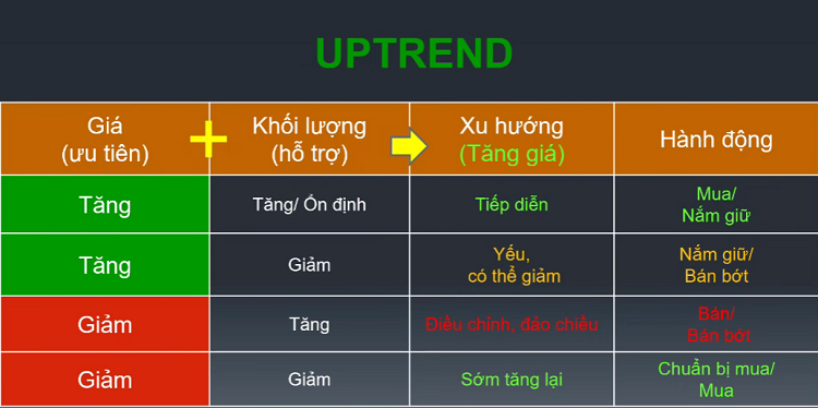 Mối quan hệ giữa giá và khối lượng giao dịch trong chứng khoán