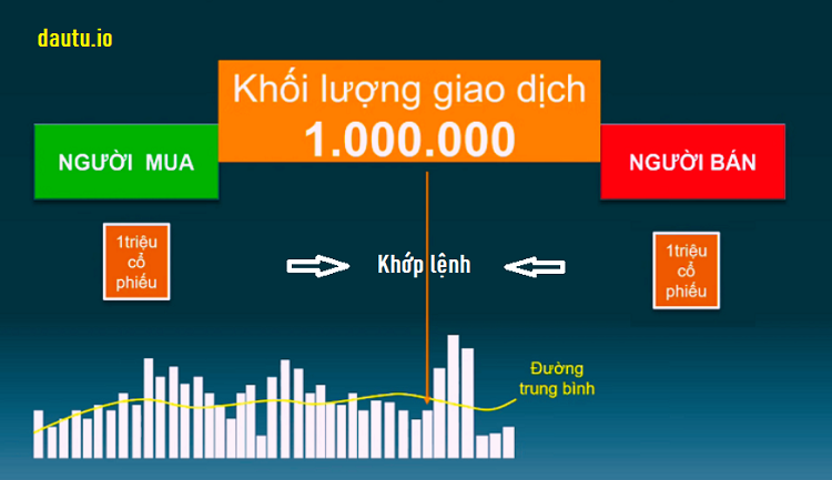 Khối lượng giao dịch phản ánh điều gì?