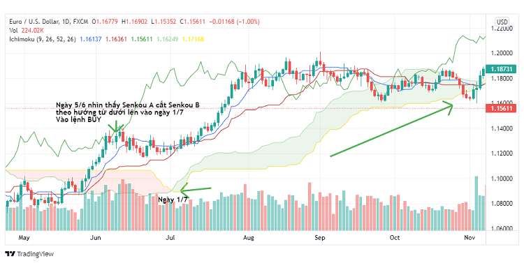 Hướng dẫn giao dịch với mây Ichimoku