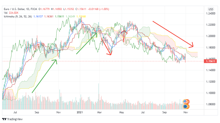 Kinh nghiệm giao dịch với mây Ichimoku (Kumo)