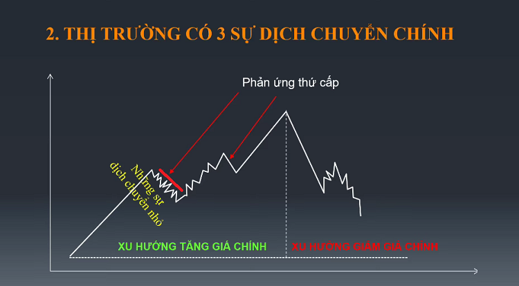 Lý thuyết Dow là gì? 12 nguyên lý của lý thuyết Dow