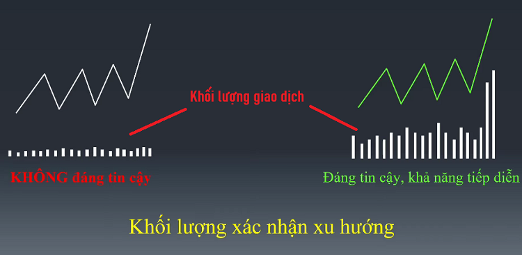 Nguyên lý của lý thuyết Dow, khối lượng xác nhận xu hướng