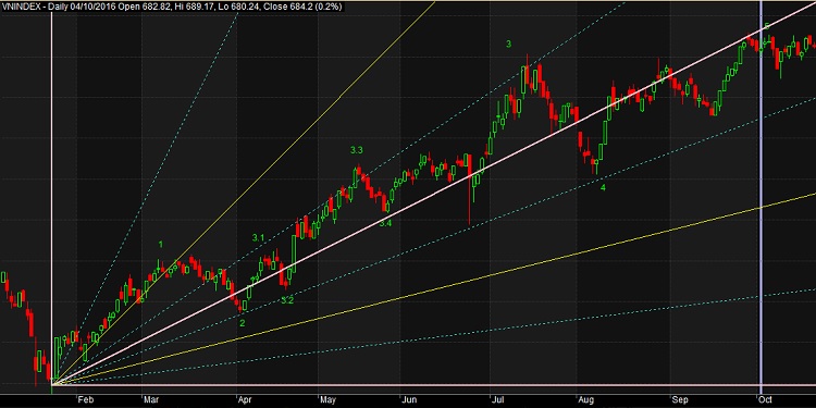 Lý thuyết Gann là gì? Gann Fans là gì?