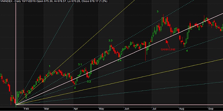 Cách vẽ biểu đồ Gann Line. Lý thuyết Gann là gì?