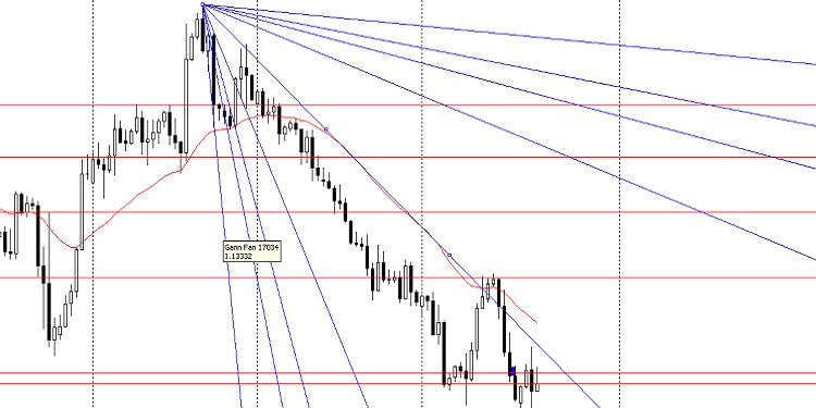 Lý thuyết Gann là gì, đặc điểm lý thuyết Gann là gì?