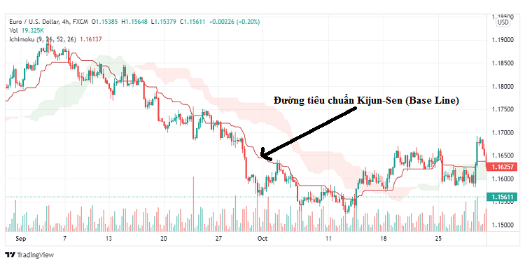 Mây Ichimoku là gì? Cách xác định và sử dụng chỉ báo Ichimoku trong giao dịch