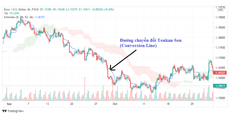 Mây Ichimoku là gì? Đường chuyển đổi Tenkan-Sen Conversion Line