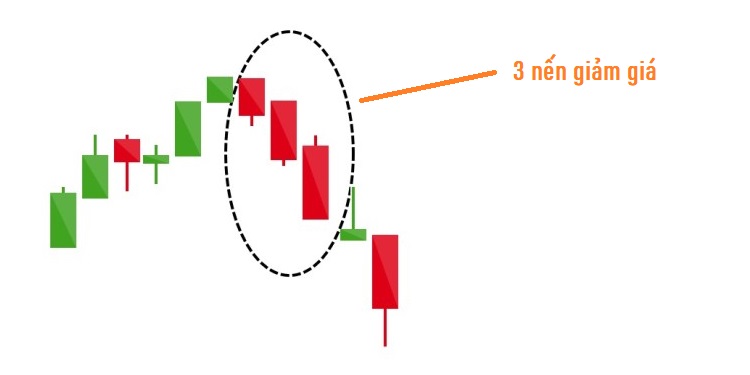 Đặc điểm của mô hình nến 3 con quạ đen