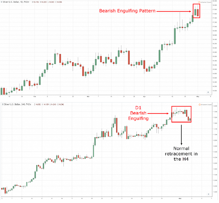 Hướng dẫn về mô hình Bearish Engulfing 