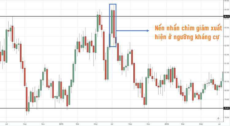 Mô hình nến Bearish Engulfing xuất hiện ở ngưỡng kháng cự