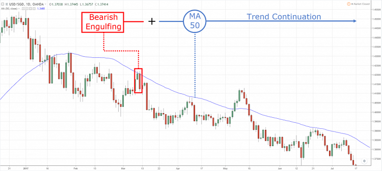 Mô hình nến Bearish Engulfing và MA50