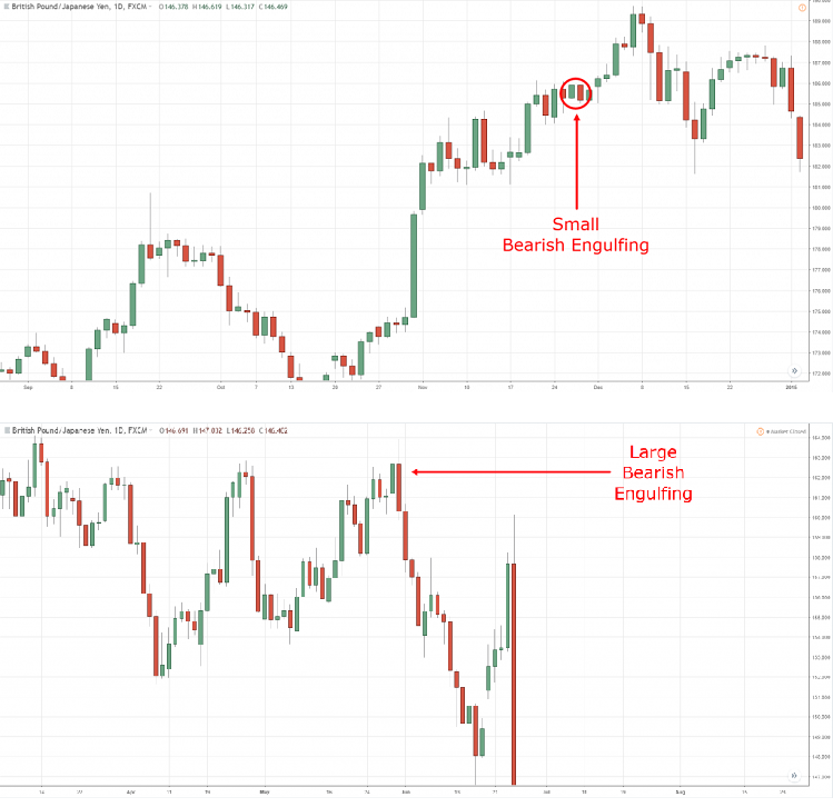 Hướng dẫn giao dịch với mô hình Bearish Engulfing