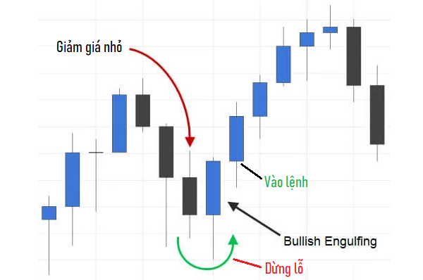 Cách giao dịch với mô hình nến Bullish Engulfing