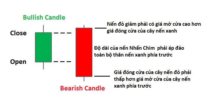 Mô hình nến Bearish Engulfing là gì?