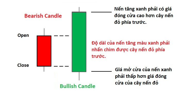 Mô hình nến Bullish Engulfing là gì?